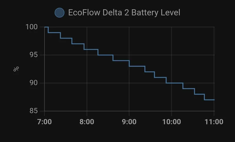 Power management: de inverter verbruikt veel stroom